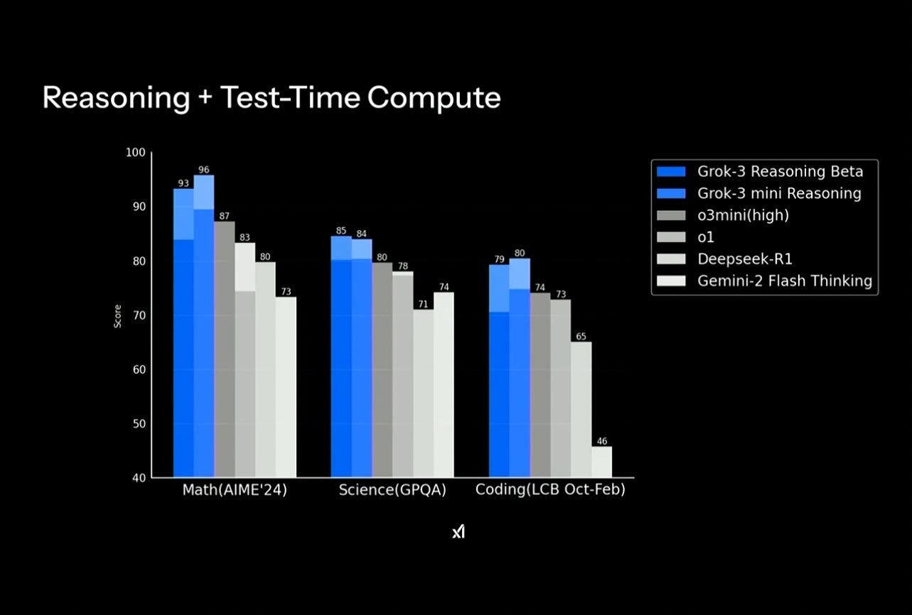 Comparison between xAI, Google and Deepseek artificial intelligence models.